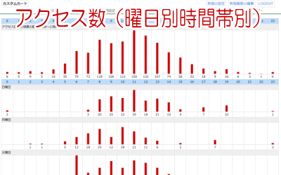 時間帯別アクセス数