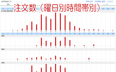 時間帯別注文数